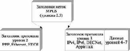 Инкапсуляция меток