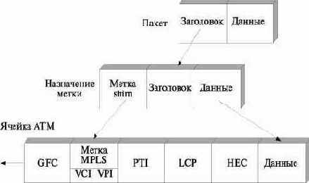 Инкапсуляция меток