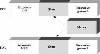 Инкапсуляция меток