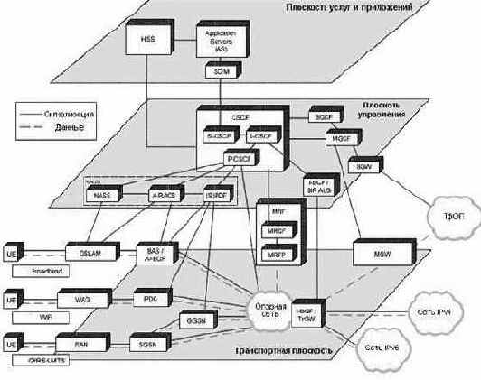 Архитектура IMS