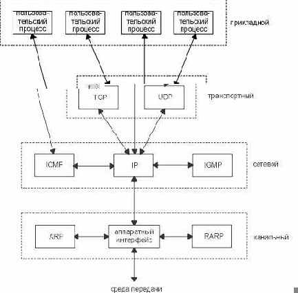 ������ TCP/IP