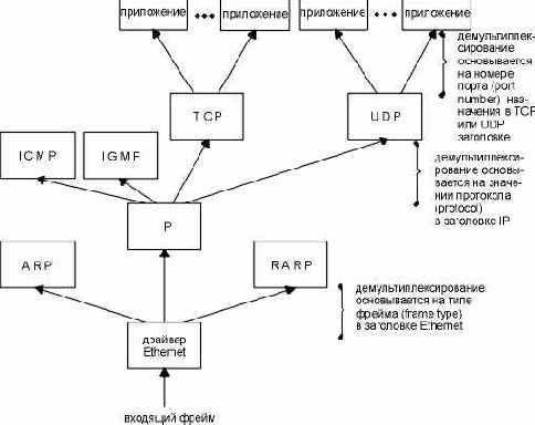 ��������������������� (Demultiplexing)