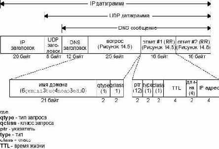 ������ DNS �������, ���������������