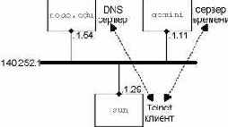 �������, ������������ � ������� ������ DNS.