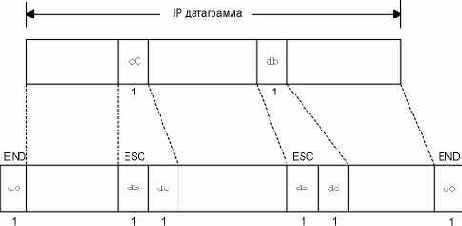 SLIP � ����������� (CSLIP)