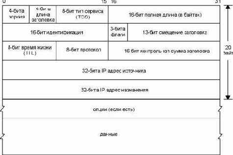 ��������������� �������� ���� ���� ������� (TOS).