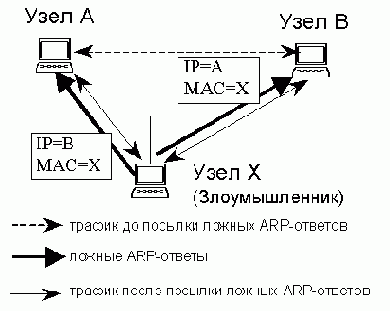 ������ ARP-������