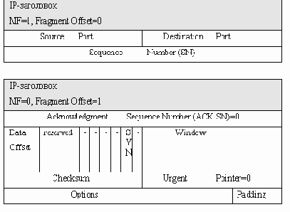 ����� ���������� ����������� (Tiny Fragment Attack)