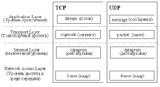 ���� ���������� TCP/IP