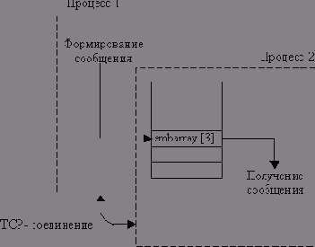 ������ � ����������� ������