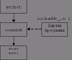 �������� API �������