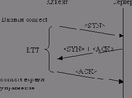 ��������� �������������� ����-��� ��� ������ connect