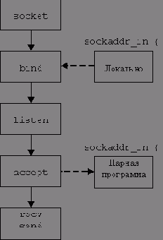 �������� API �������