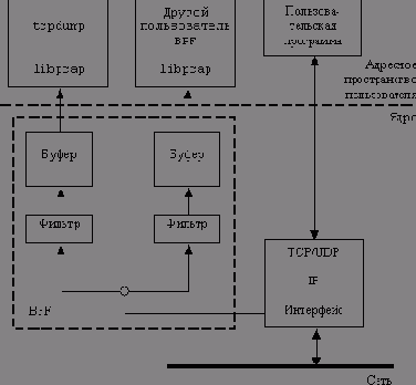 ��� �������� tcpdump