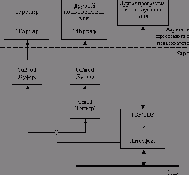 ��� �������� tcpdump
