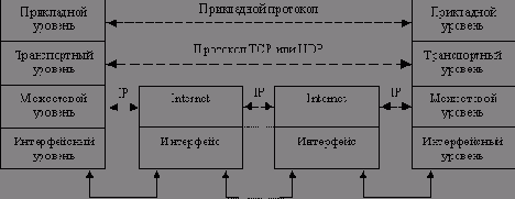 ������ TCP/IP