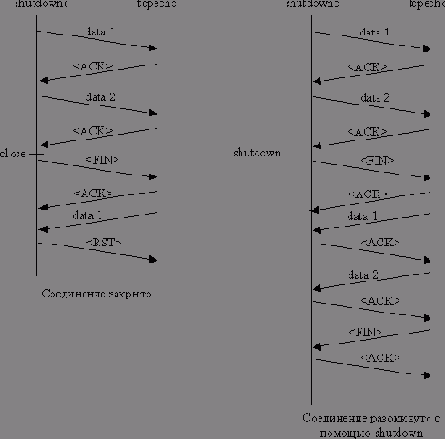 ��������� � ������� ������ ���������� ����� inetd