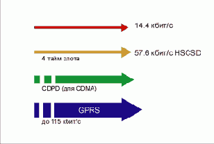 �������������� ������� �������� ������ �� ��������� ����� � GPRS