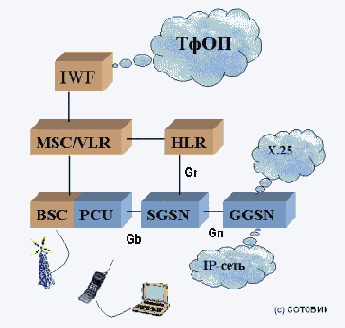 ���� GPRS-GSM