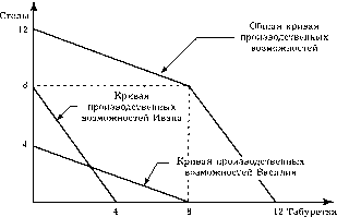 ������������� �������: �������� ������� �������� 