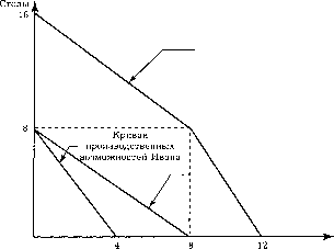 ������������� �������: �������� ������� �������� 