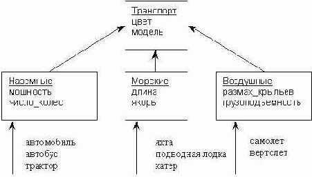 ������� � ������������� ������������