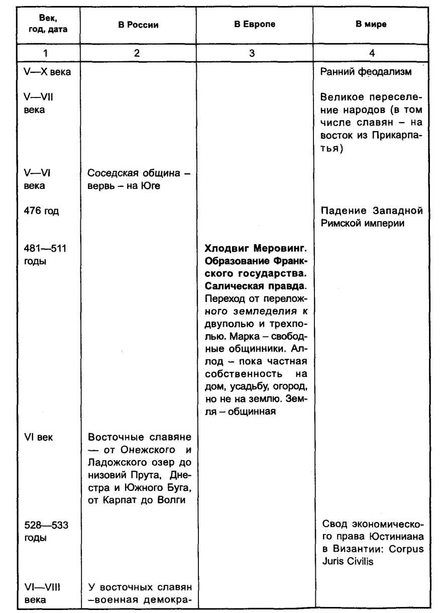 ��������� ������� � �������� � ���������� ������ �����.