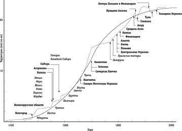 ����� 7. ������� ���������� �������