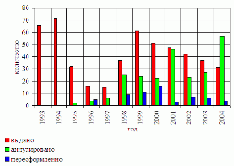 ������ ���������� ����� � ����������� ������������� ������������