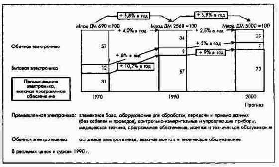 ��������� ��������� �������� ����� ������������������ ��������� � 1970 �� 2000 �.