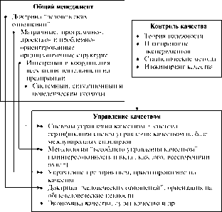 Хронология развития управления качеством