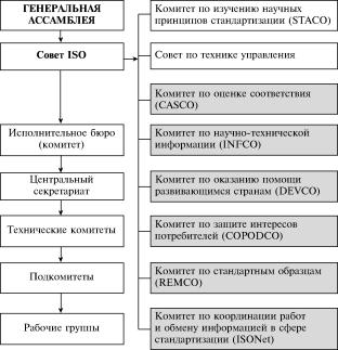Международная организация по стандартизации (ISO)