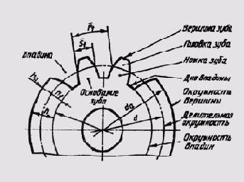 ����������� ���������� �������