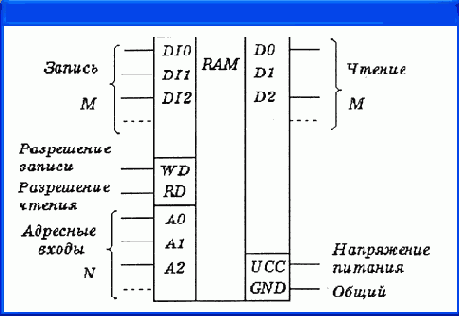 Цифровые компоненты