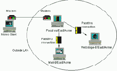 Использования Passthru сервера