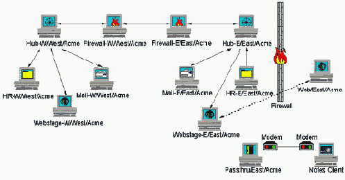 Законченная конфигурация серверов для организации