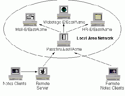 топологии Acme's для использования удаленных серверов