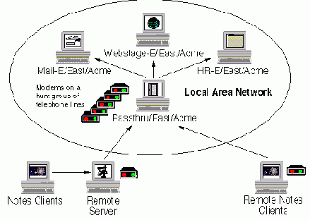 топологии компании Acme's для удаленного сервера с использованием модемов