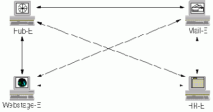 Использование топологии Peer-to-Peer