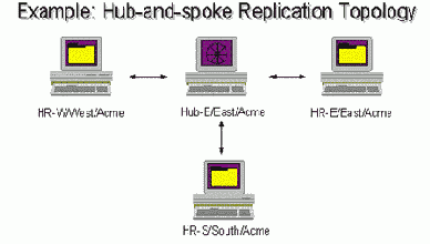 Использование топологии репликаций Hub-and-Spoke