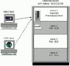 Конфигурирование Partitioned серверов