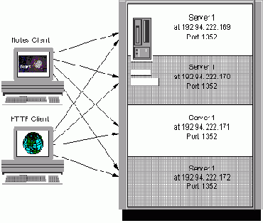 Конфигурирование Partitioned серверов