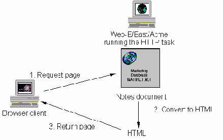 Web сервер Domino