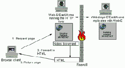 Web сервер Domino