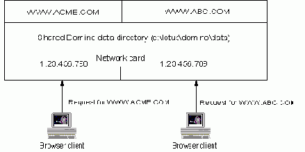 Поддержка нескольких Web серверов