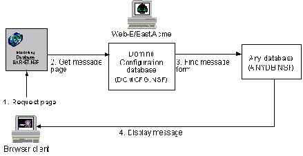 Настройка сообщений Web сервера