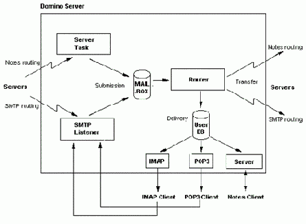 Как передаются сообщения в системе Domino?