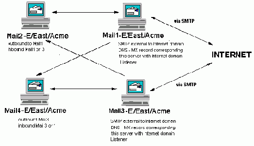 Использование двух серверов для сбалансирования нагрузки интернет почты