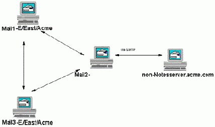 Маршрутизация почты с использованием