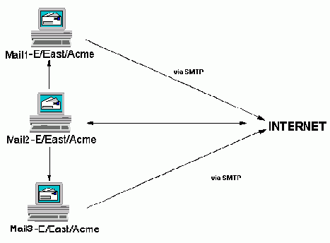 Использование всеми серверами маршрутизации исходящей интернет почты